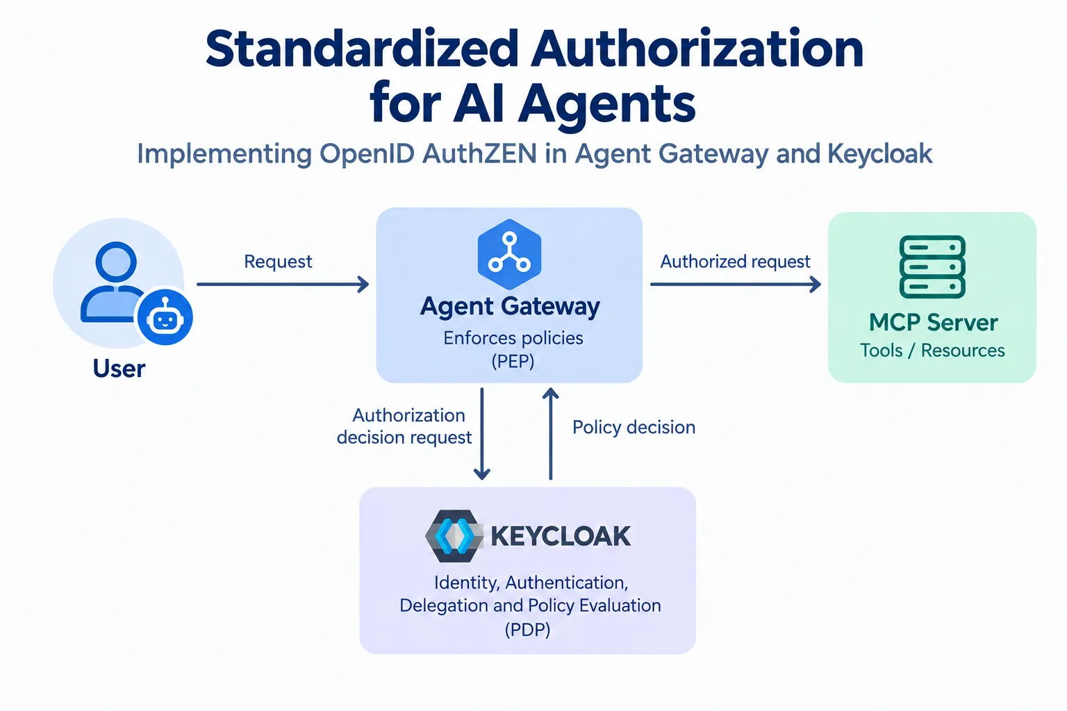 Standardized authorization for AI agents: Agent Gateway as the AuthZEN PEP and Keycloak as the PDP in front of the MCP server